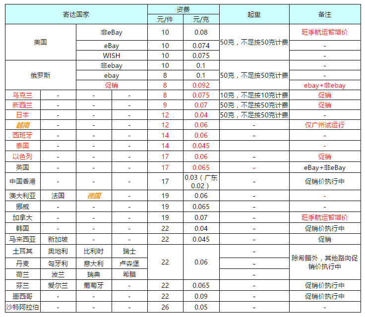 跨境电商卖家最常用的物流渠道 中国邮政速递物流-国际e邮宝详细介绍