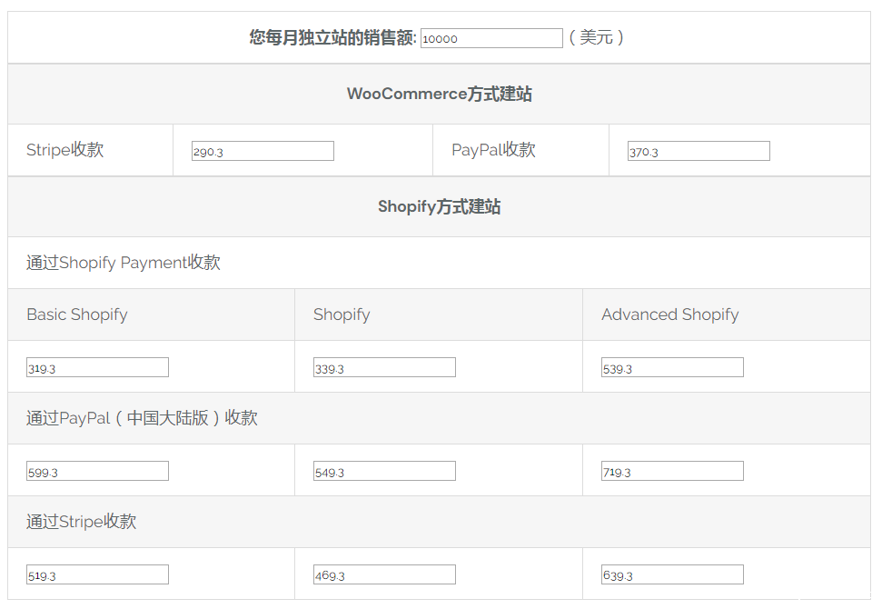 什么是Dropshipping代发货?从0开始打造无库存的跨境电商独立站销售 21 什么是Dropshipping代发货?从0开始打造无库存的跨境电商独立站销售 14