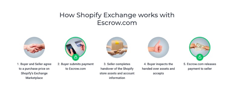 跨境电商转战Dropshipping系列 (三) 没时间没经验不懂技术?299美元定制一个自建站