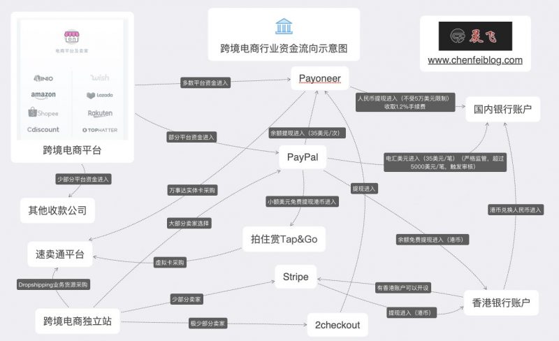 Payoneer香港银行账户0成本开通Stripe独立站收款工具全记录