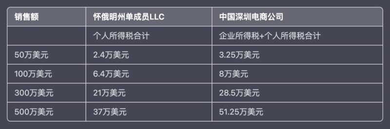 跨境创业者的海外身份规划:深圳电商公司与美国怀俄明州LLC公司的实际税务成本对比