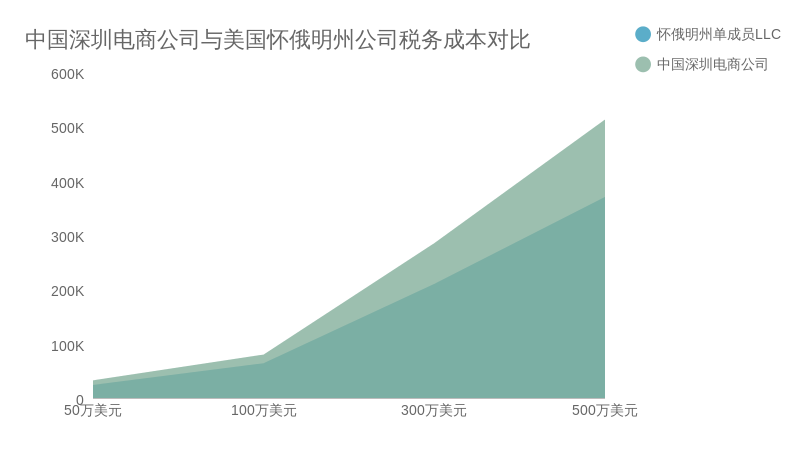 跨境创业者的海外身份规划:深圳电商公司与美国怀俄明州LLC公司的实际税务成本对比