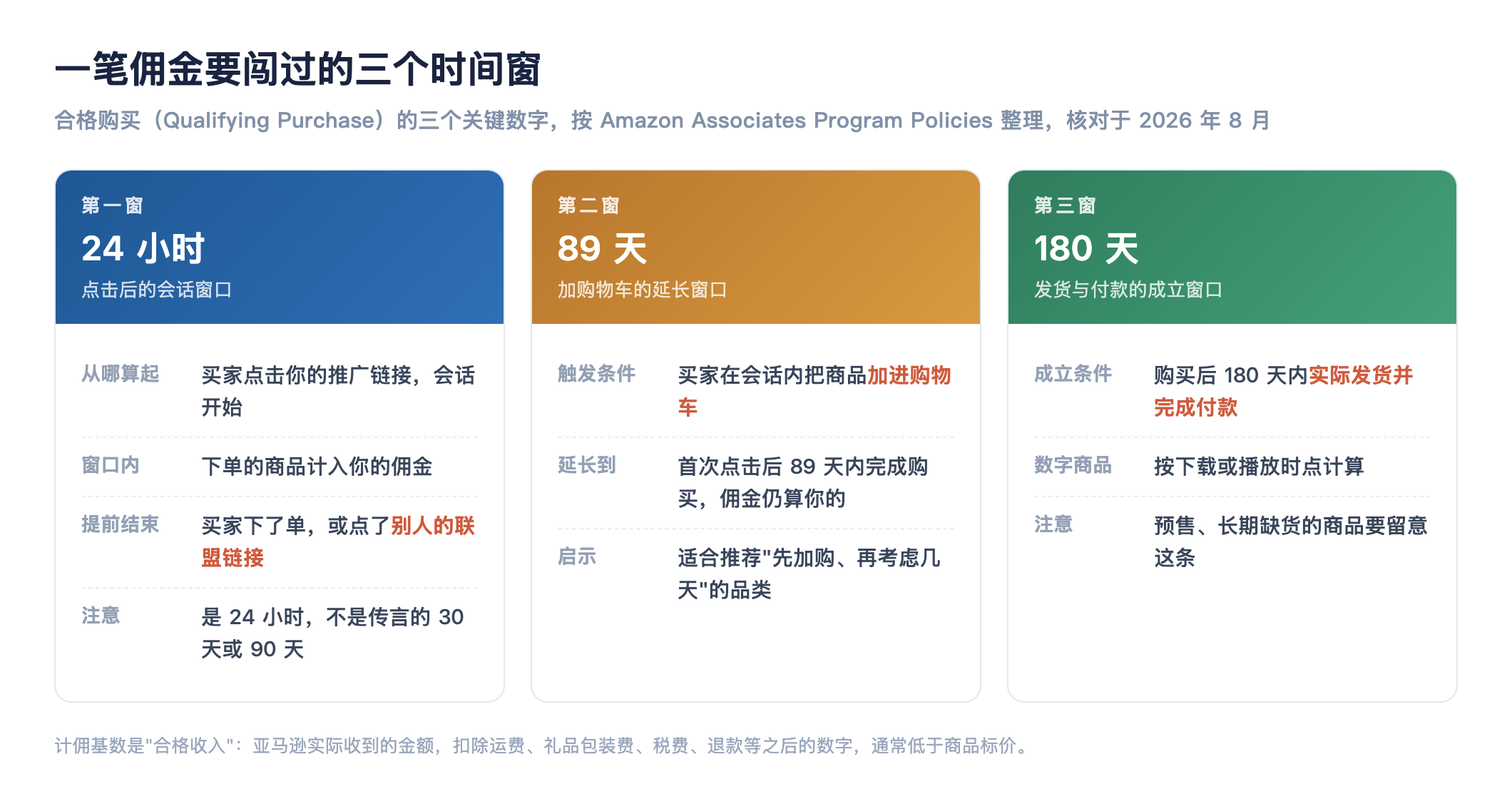 亚马逊联盟一笔佣金要闯过的三个时间窗:24 小时会话窗口、89 天加购延长窗口、180 天发货付款成立窗口