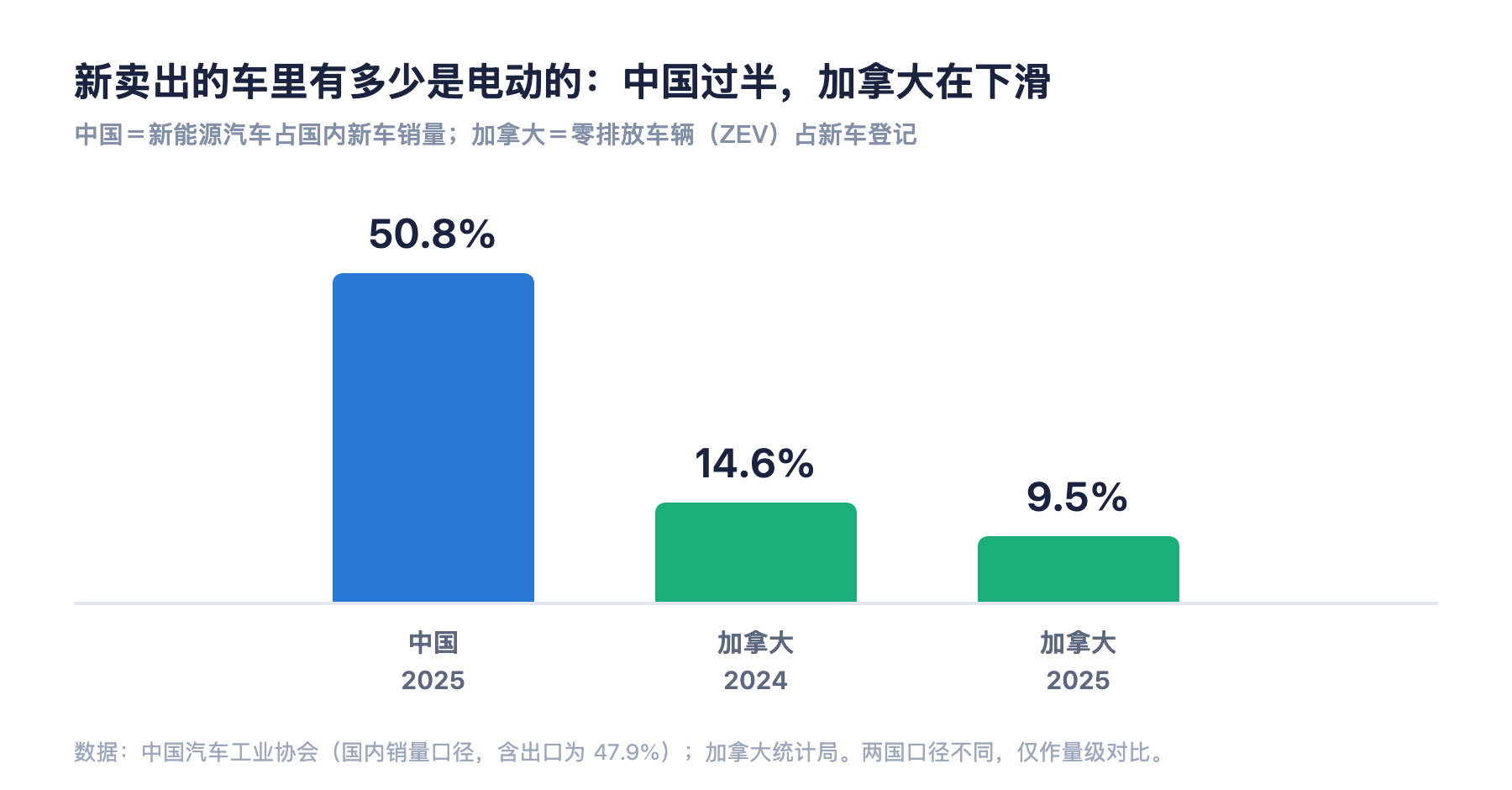中国与加拿大电动车渗透率对比图:2025 年中国国内新车销量中新能源占 50.8%,加拿大零排放车占新登记 9.5%,且比 2024 年的 14.6% 明显下滑