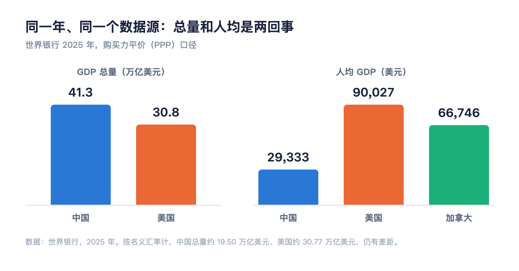 中美加 GDP 对比图:购买力平价口径下中国总量 41.3 万亿美元超过美国 30.8 万亿,但人均 GDP 美国 90027 美元是中国 29333 美元的三倍以上(世界银行 2025)