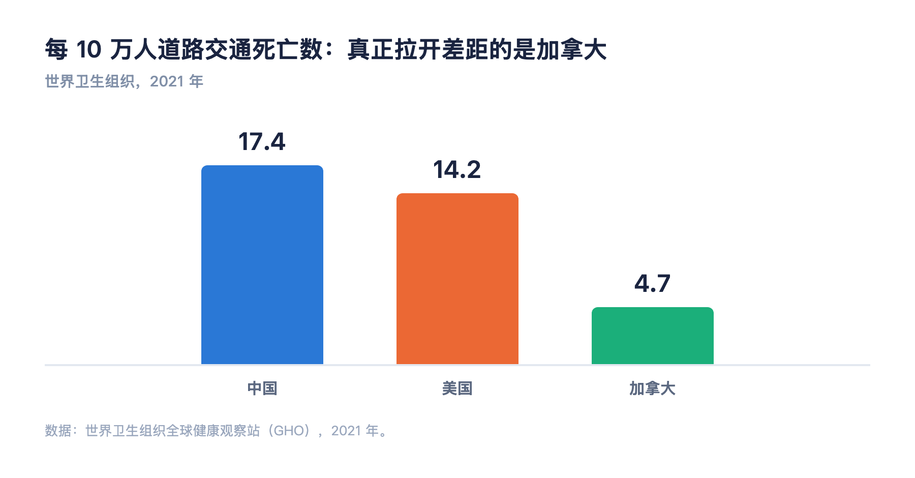中美加每 10 万人道路交通死亡率对比图:中国 17.4、美国 14.2、加拿大 4.7(世界卫生组织 2021 年数据)