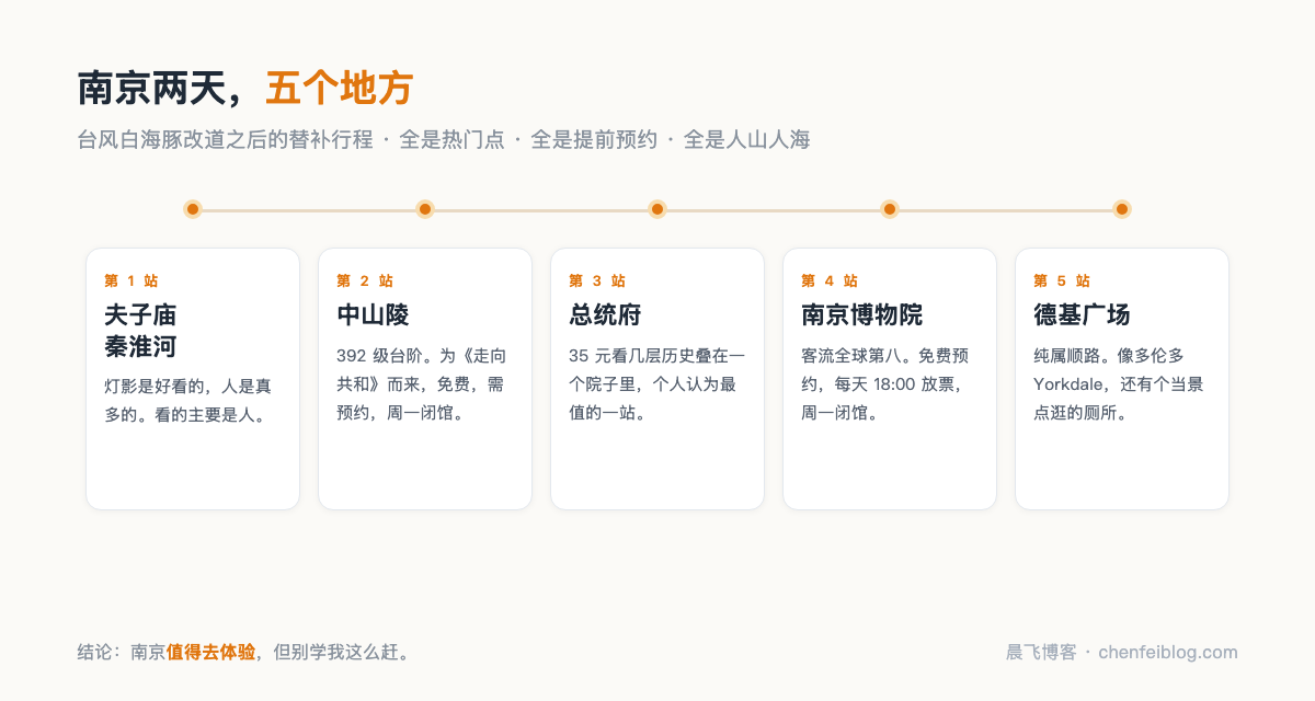 南京两天五个地方行程图:夫子庙秦淮河、中山陵、总统府、南京博物院、德基广场