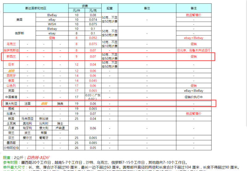 如何对产品关键词和目标市场进行数据分析 找到适合的产品销售目标国家 降低运营风险