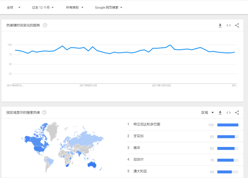 如何对产品关键词和目标市场进行数据分析 找到适合的产品销售目标国家 降低运营风险
