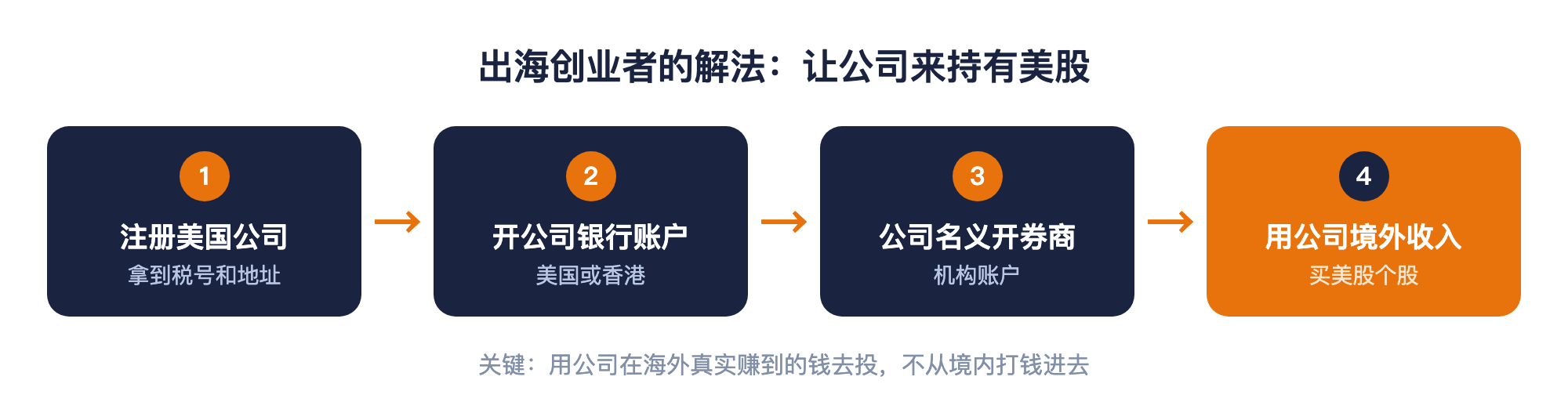 用境外公司买美股流程：注册美国公司拿到税号和地址，开公司银行账户，以公司名义开券商账户，用公司境外收入买美股个股