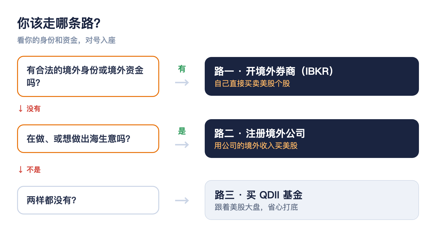买美股路线决策图：有境外身份或资金走境外券商直开，做出海走公司架构，两样都没有则买 QDII 基金