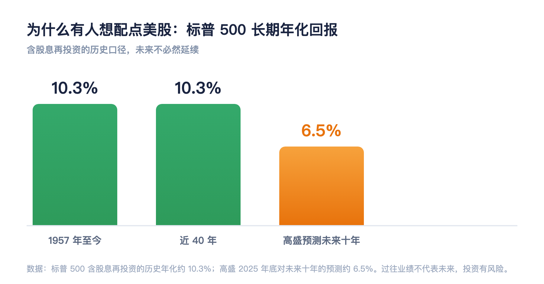 标普500长期年化回报约10.3%，高盛预测未来十年约6.5%